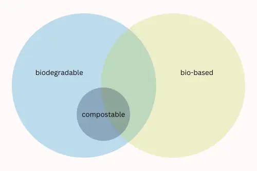 Understanding Biodegradable, Bio-based, and Compostable 